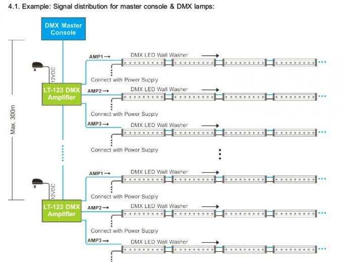 Регулятор усилителя сигнала СИД DMX с 3 выходом распределенным каналами 2