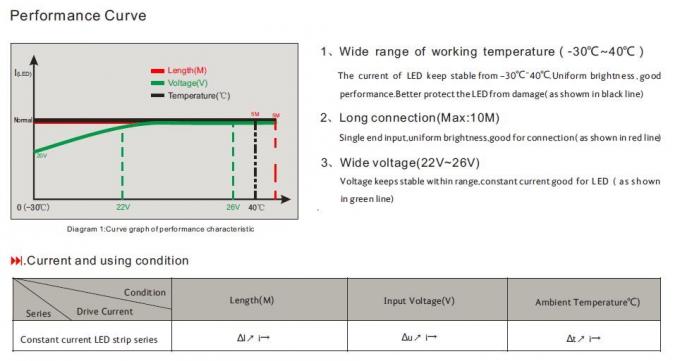 3528 постоянн настоящий IC управляя метрами длины режима длительной нагрузки светов прокладки 10 до 15 СИД 3