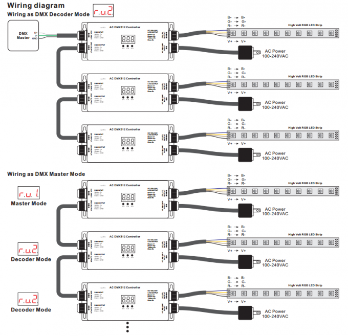 Высоковольтные IP67 делают регулятор водостойким 100 прокладки СИД RGB 3 CH DMX512 - входной сигнал 240V & выход 2