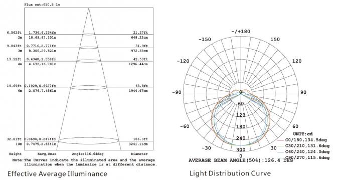 Эффективная средняя кривая освещённости и распределения света для светов СИД 15W на открытом воздухе IP67 линейных
