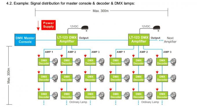 Регулятор усилителя сигнала СИД DMX с 3 выходом распределенным каналами 3