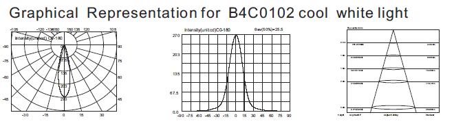 Тип бассейн B4C0102 B4C0106 небольшой СИД наивысшей мощности подводный делает центром внимания стену утопленную 1 * 3W 3